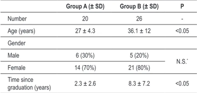 Table 2 - Characteristics of participants of the theoretical group  (class + video, group A) and of the conventional BLS group (group B)