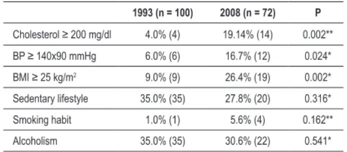Table 1 - Comparison of the prevalence of cardiovascular risk  factors, between 1993-2008 1993 (n = 100) 2008 (n = 72) P Cholesterol ≥ 200 mg/dl 4.0% (4) 19.14% (14) 0.002** BP ≥ 140x90 mmHg 6.0% (6) 16.7% (12) 0.024* BMI ≥ 25 kg/m 2 9.0% (9) 26.4% (19) 0.