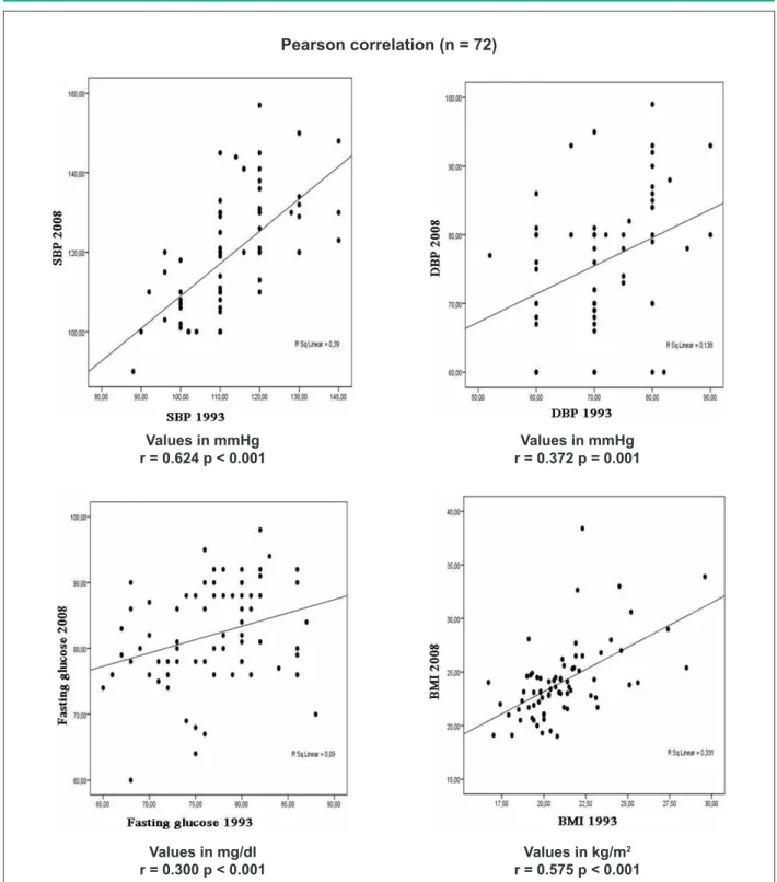 Figure 1 -  Correlation between SBP, DBP, fasting glucose, and BMI, in 1993 and 2008. Pearson correlation (n = 72)Values in mmHgr = 0.624 p < 0.001 Values in mmHg r = 0.372 p = 0.001Values in mg/dlr = 0.300 p < 0.001Values in kg/m2r = 0.575 p < 0.