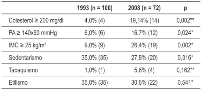 Tabla 1 - Comparación de la prevalencia de factores de riesgo  cardiovasculares, entre 1993-2008 1993 (n = 100) 2008 (n = 72) p Colesterol ≥ 200 mg/dl 4,0% (4) 19,14% (14) 0,002** PA ≥ 140x90 mmHg 6,0% (6) 16,7% (12) 0,024* IMC ≥ 25 kg/m 2 9,0% (9) 26,4% (
