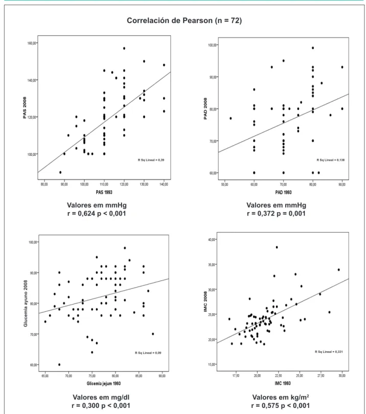 Fig. 1 -  Correlación entre los valores de PAS, PAD, glucemia de ayuno e IMC, obtenidos en 1993 y 2008