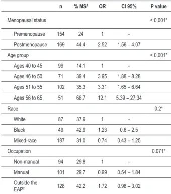 Table 3 - Prevalence of metabolic syndrome according to IDF, by  menopausal status, age, race and occupation in climacteric women