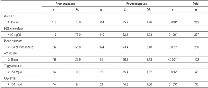 Table 4 - Prevalence of metabolic syndrome components in relation to menopausal status in climacteric women