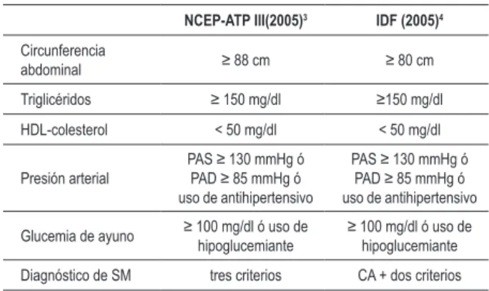 Tabla 1 - Componentes del Síndrome metabólico en mujeres NCEP-ATP III(2005) 3 IDF (2005) 4 Circunferencia  abdominal ≥ 88 cm ≥ 80 cm Triglicéridos ≥ 150 mg/dl ≥150 mg/dl HDL-colesterol &lt; 50 mg/dl &lt; 50 mg/dl Presión arterial PAS ≥ 130 mmHg ó PAD ≥ 85 