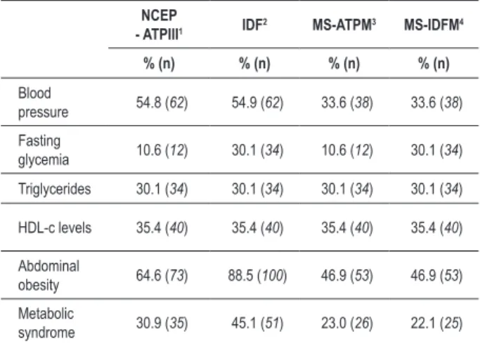 Table 2 - Metabolic disorders occurrence and metabolic syndrome,  according to different deinitions in elderly women (n = 113)