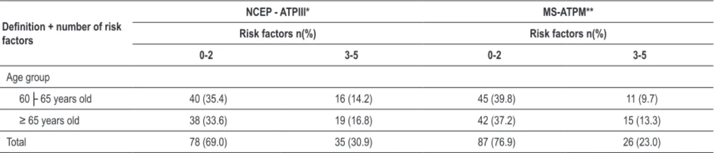 Table 4 - Metabolic risk factors as per the NCEP-ATPIII 1  and MS-ATPM 2  deinitions, by age stratiication in elderly women (n = 113)