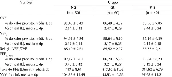 Tabela 3 - Análise estatística descritiva dos resultados dos testes de função pulmonar para os grupos avaliados.