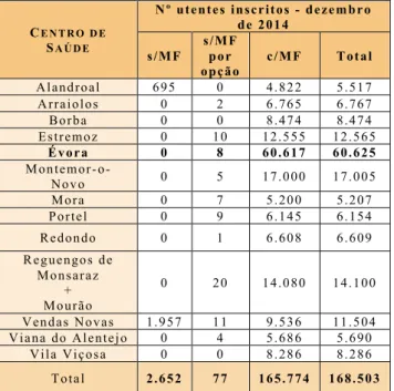 TABELA 4 - UTENTES INSCRITOS COM E SEM MÉDICO DE FAMÍLIA  (ACES 2015) 