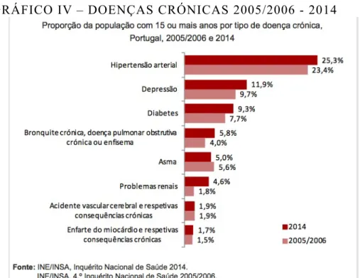 GRÁFICO IV – DOENÇAS CRÓNICAS 2005/2006 - 2014 