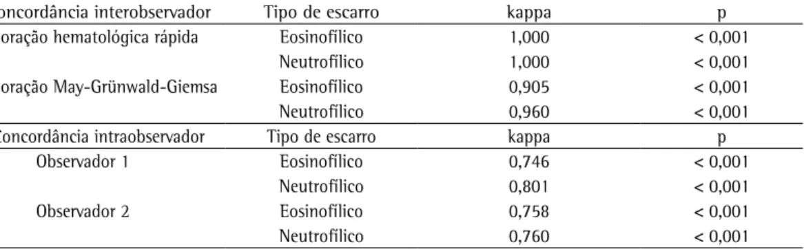 Tabela 2 - Concordâncias interobservador e intraobservador para a identificação de escarro eosinofílico e 