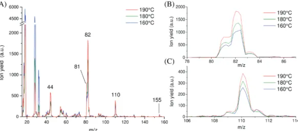 FIGURE 1 (A) Electron ionisation mass spectrum of the His sample heated to 160°C, 180°C, and 190°C, respectivly