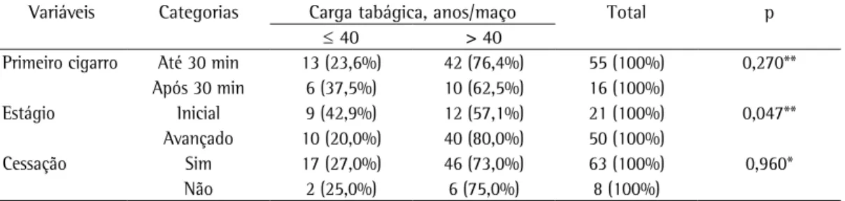 Tabela 5 - Distribuição dos pacientes com câncer de cabeça e pescoço segundo a carga tabágica e as variáveis 