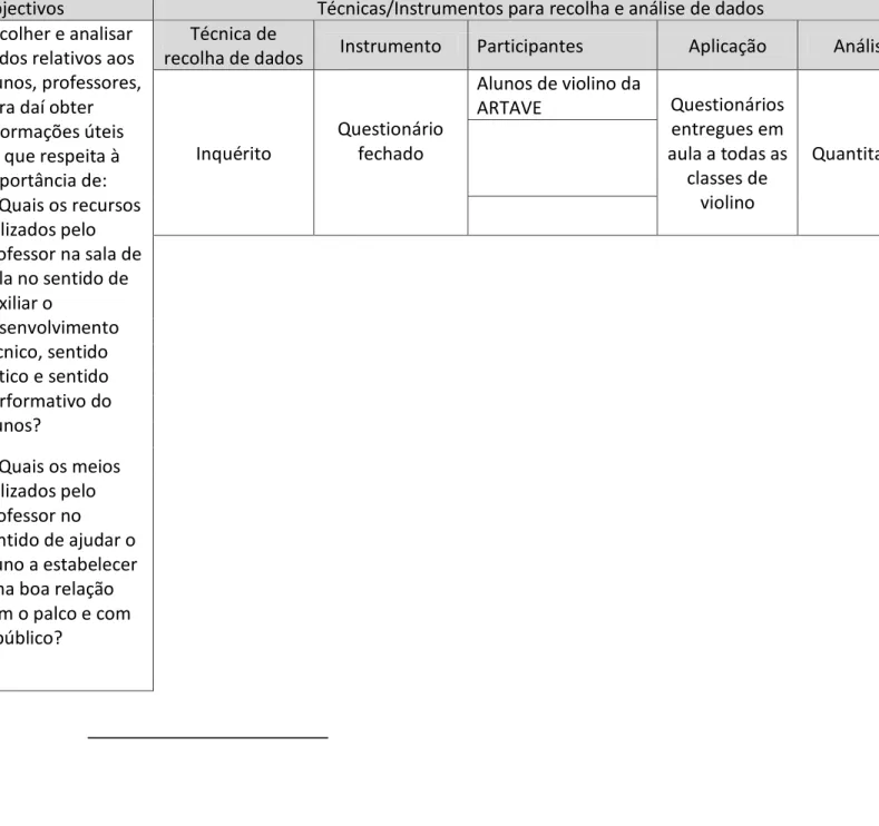 Tabela 1 Técnicas/Instrumentos para a recolha e análise de dados 