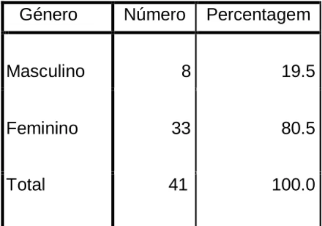 Tabela 2. Género dos inquiridos 