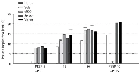 Figura E2 - Pressão inspiratória proximal de cinco dos ventiladores testados. Para simplificar, situações com  a mesma pressão total — soma da  positive end-expiratory pressure  (PEEP, pressão expiratória final positiva)  de 5 cmH 2 O (PEEP5) ou 10 cmH 2 O