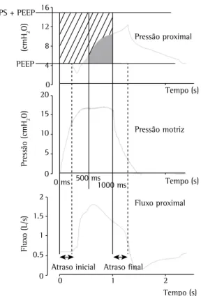 Figura 1 - Representação das variáveis medidas.  Traçados de pressão (superior) e fluxo (inferior) de  uma medida hipotética com  positive end-expiratory  pressure  (PEEP, pressão expiratória final positiva)  de 5 cmH 2 O e pressão de suporte (PS) de 10cmH