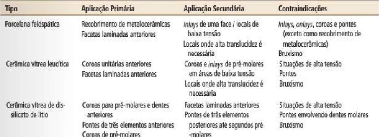 Figura 1. Indicações e contraindicações gerais do uso de cerâmicas dentárias (Adaptado de Anusavice,  Shen &amp; Rawls, 2013)