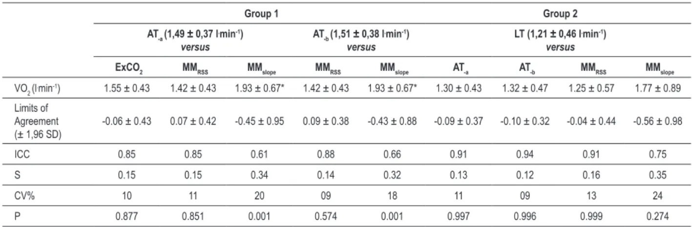 Table 3 presents the reliability indices obtained from the  previous studies of clinical equipment or for the lab use