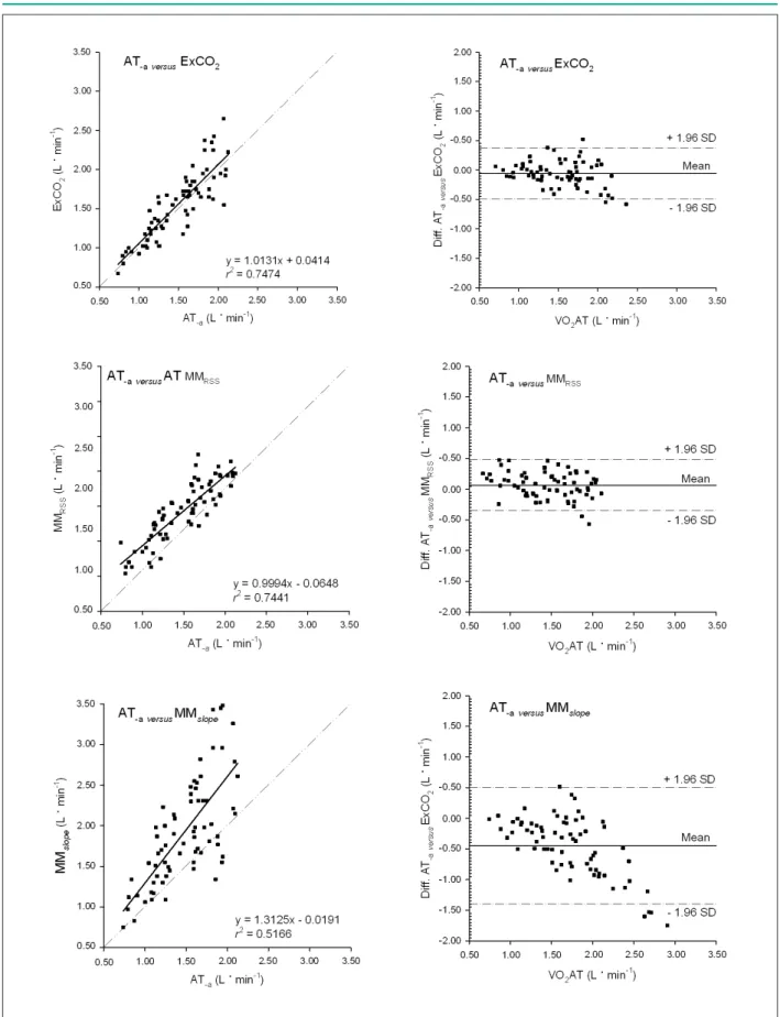 Figure 1 - Validity test between the methods for male and female subjects (Group 1, n = 70)