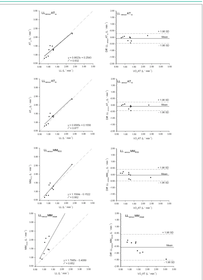 Figure 3 - Validity test between LT versus AT -a , AT -b , MM RSS  e MM slope  (Group 2, n = 9).