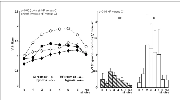 Figure 2 - Respiratory rate (RR) of control (C) and heart failure (HF) patients with room air and hypoxia