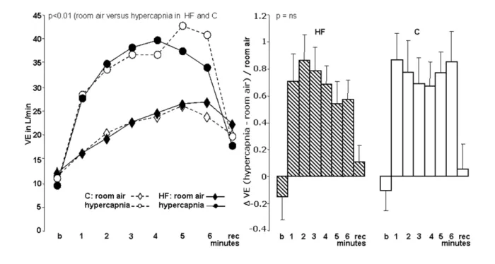 Figure 4 - Ventilation of control (C) and heart failure (HF) patients with room air and hypercapnia