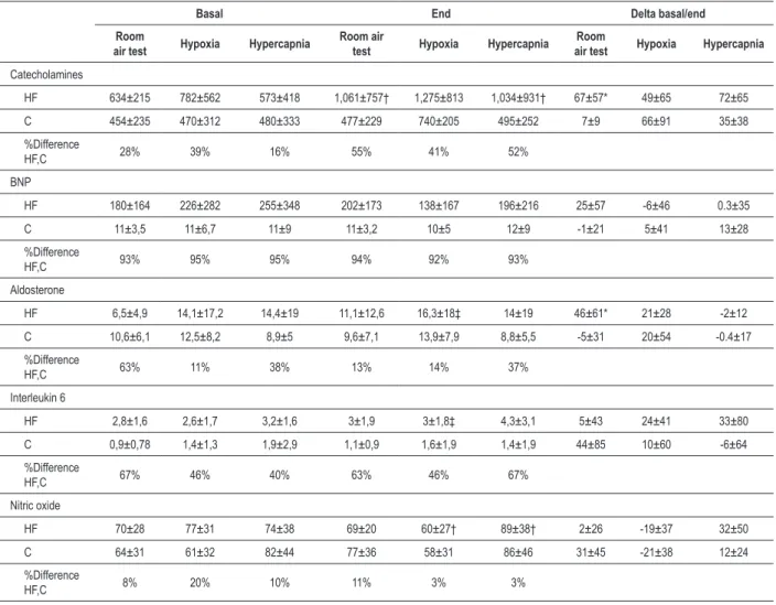 Table 3 - Neurohormonal measurements