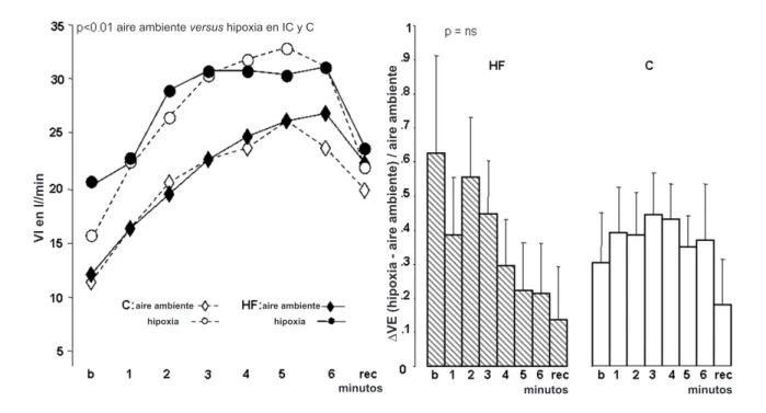 Fig. 1 - Ventilación de pacientes control (C) y con insuiciencia cardíaca (IC) con aire ambiente y hipoxia
