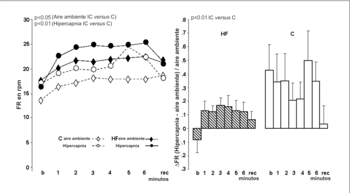 Fig. 5 -  Frecuencia Respiratoria (FR) de pacientes control (C) y con insuiciencia cardíaca (IC) con aire ambiente y hipercapnia