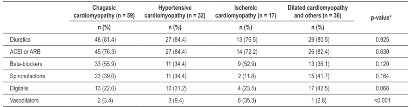 Table 4 - Distribution of types of treatment according to the main etiology of heart failure Chagasic 