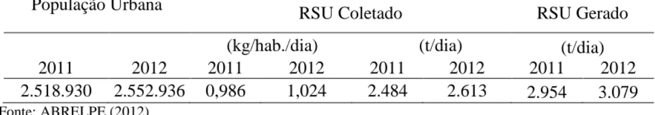Tabela 1. Coleta e Geração de Resíduos Sólidos no Estado do Mato Grosso. 