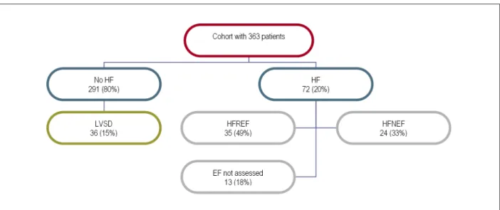 Figure 2 - Organization chart of the distribution of heart failure in the study. HF - heart failure; HFREF - heart failure with reduced ejection fraction; HFNEF - heart failure  with normal ejection fraction; LVED - left ventricular systolic dysfunction; E