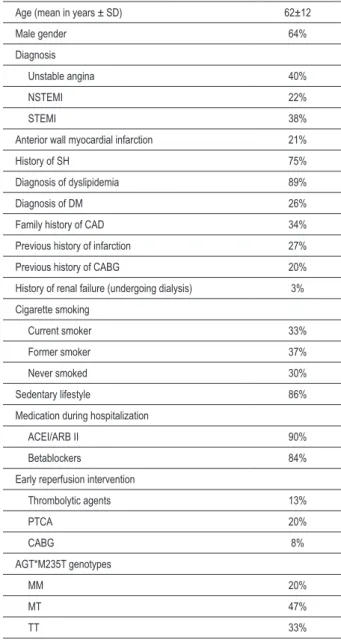 Table 2 - Clinical characteristics of the patients according to the  outcome with or without cardiac dysfunction