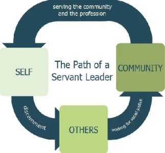 Figura 3 – Servant Leadership  