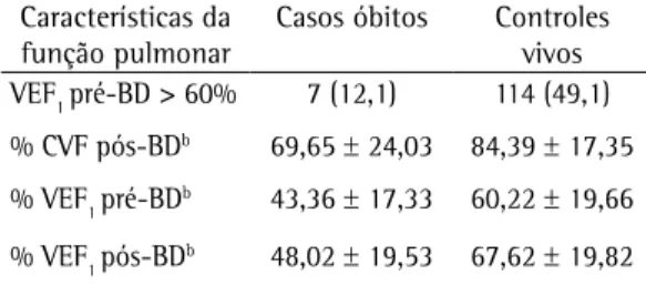 Tabela 5 - Análises bivariadas e multivariadas de fatores potencialmente associados à mortalidade entre 