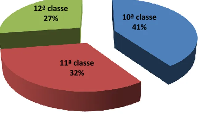 Gráfico 1 - Distribuição dos inquiridos quanto a classe que leciona 