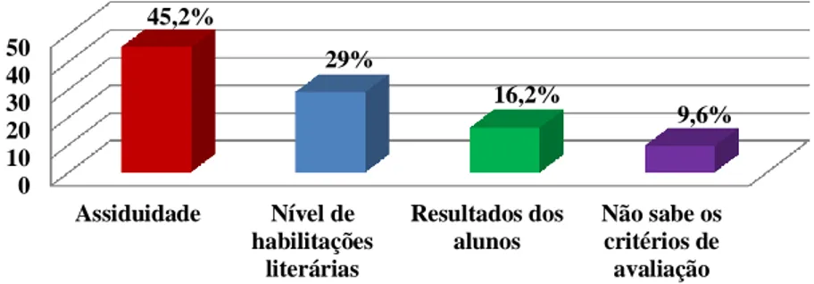 Gráfico 8 - Os critérios usados na avaliação dos professores 