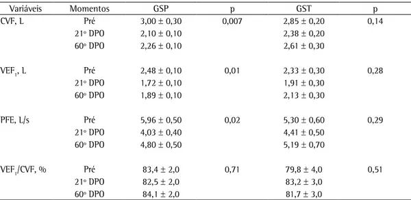 Tabela 2 - Resultados espirométricos no pré-operatório e no 20º e 60º dia pós-operatório nos grupos 