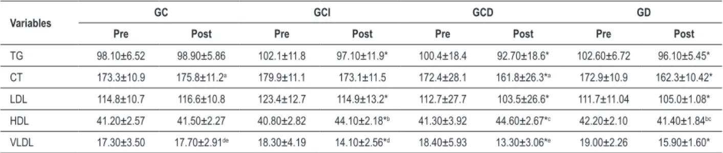 Table 4 - Comparison of the mean level of serum lipids of the four groups