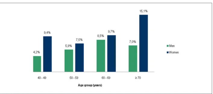 Figure 1 - Prevalence of angina among men and women according to age groups. Pelotas, 2007.