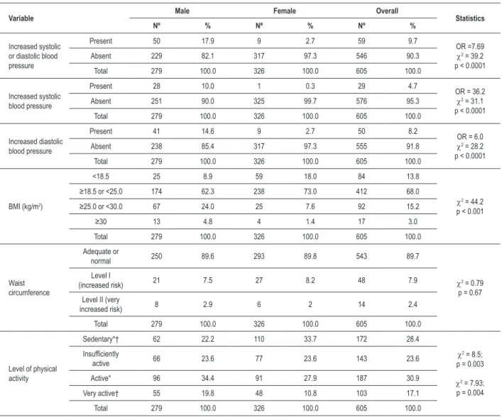 Table 2 - Blood pressure, nutritional status, waist circumference, and level of activity in university students according to gender