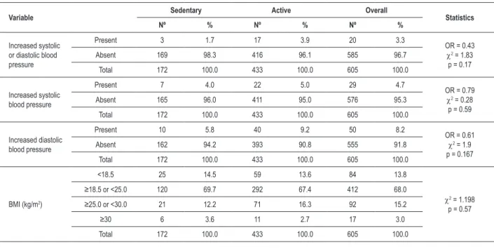 Table 3 - Blood pressure and nutritional status of university students according to the level of physical activity