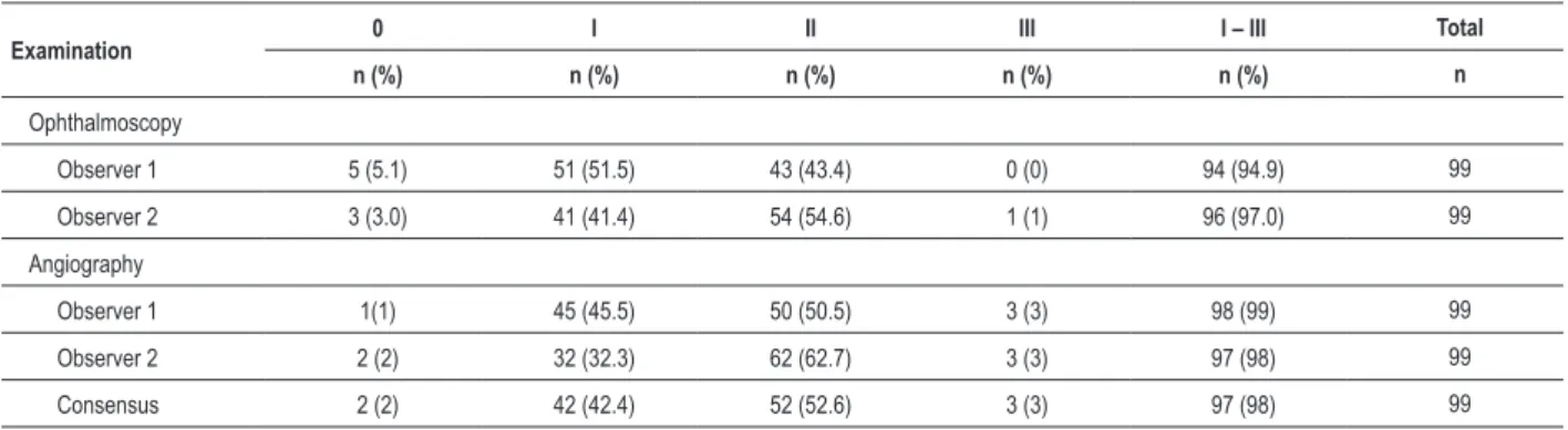 Table 3 - Prevalence of hypertensive retinopathy according to the classiication of Keith, Wagener and Barker, according to the method  diagnosed by observers 1 and 2 and consensus of angiography in the research protocol of hypertensive retinopathy, from Ju