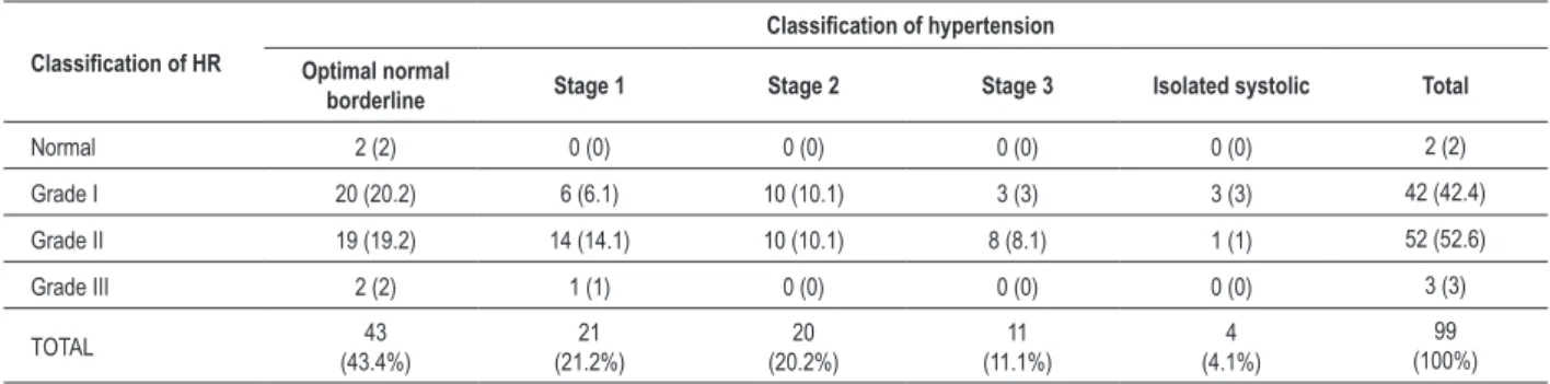 Table 4 - Classiication of hypertensive retinopathy according to the second stage of hypertension using the consensus among examiners in  digital angiography in the research protocol of hypertensive retinopathy, from June to December/2008, HU-UFMA