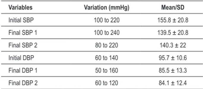 Table 1 - Temporal evolution of blood pressure in patients with high  blood pressure (n = 415)