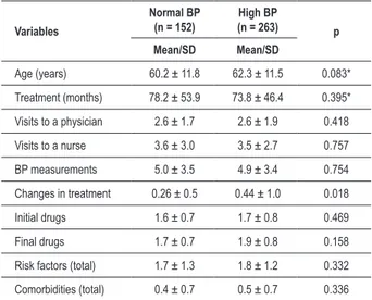 Table 2 - Distribution of comorbidities among hypertensive patients whose inal BP was normal or high
