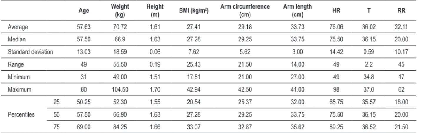 Table 3 - Anthropometric measurements and vital signs