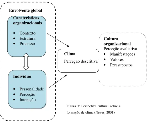 Figura 3: Perspetiva  cultural  sobre a  formação de clima (Neves, 2001) 