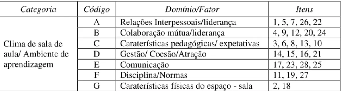 Tabela 2 - Distribuição dos itens do questionário I – Clima de sala de aula 