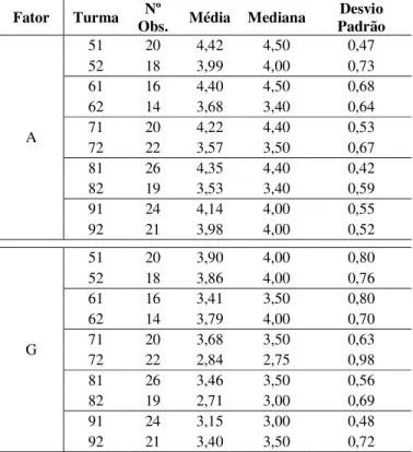 Tabela 8: Perceção de Clima de sala de aula, por fator e turma  Estatística para o Índice CLi 